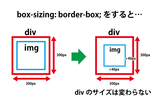 box-sizing: border-box;した場合